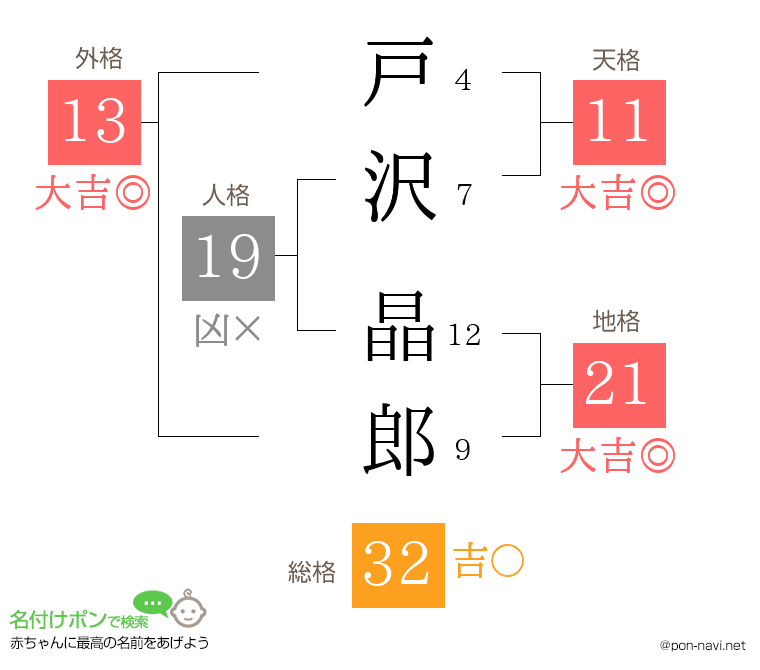 戸沢 晶郎さんの姓名判断結果