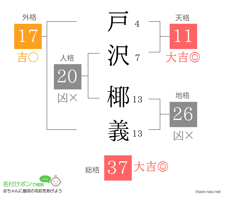 戸沢 椰義さんの姓名判断結果