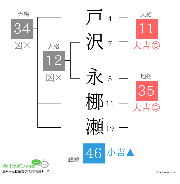 戸沢 永梛瀬さんの姓名判断結果