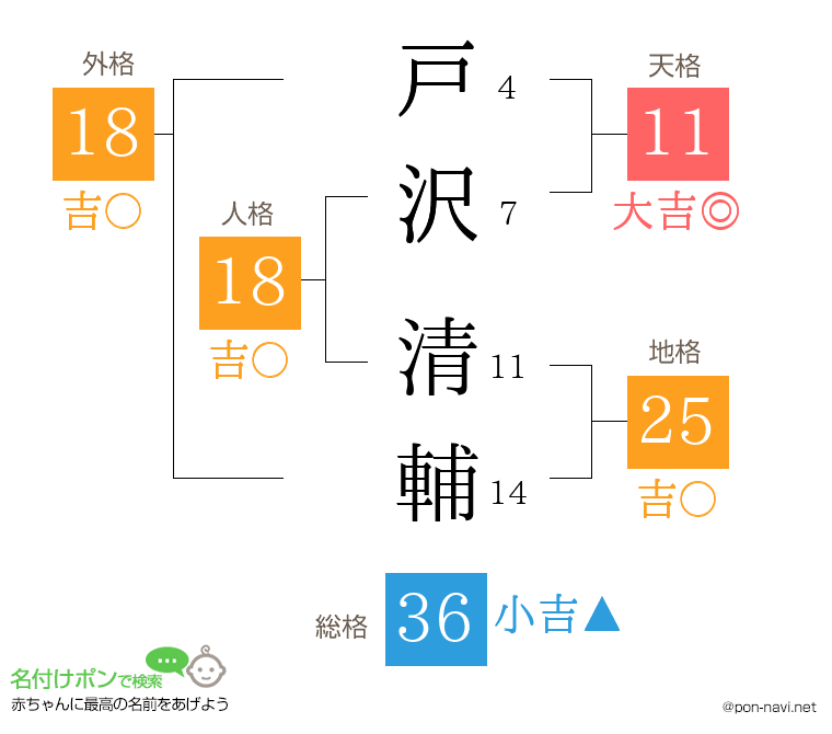 戸沢 清輔さんの姓名判断結果