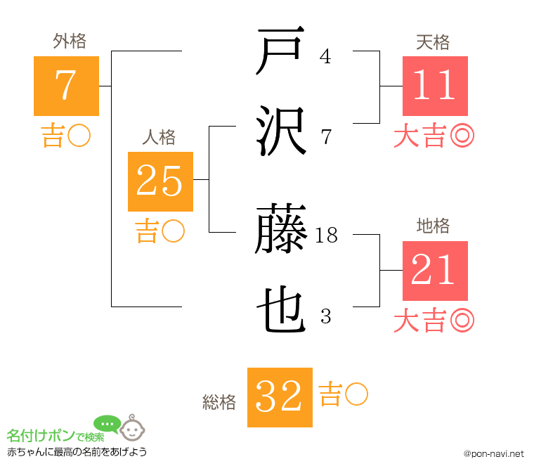 戸沢 藤也さんの姓名判断結果