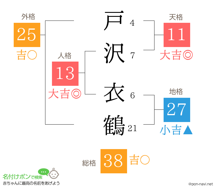 戸沢 衣鶴さんの姓名判断結果