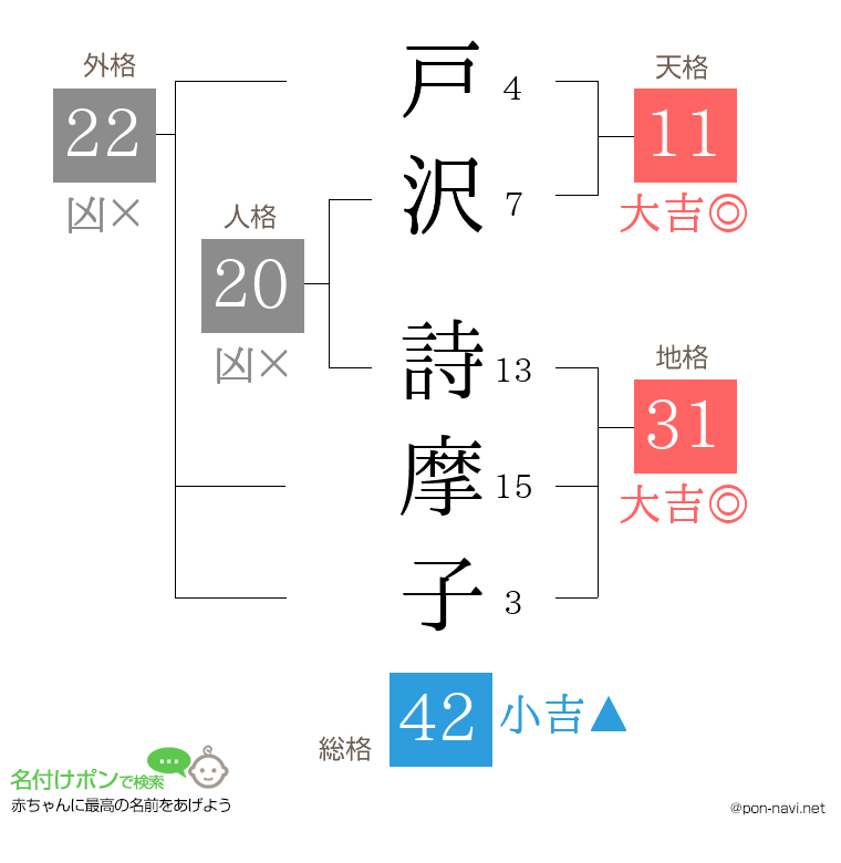 戸沢 詩摩子さんの姓名判断結果