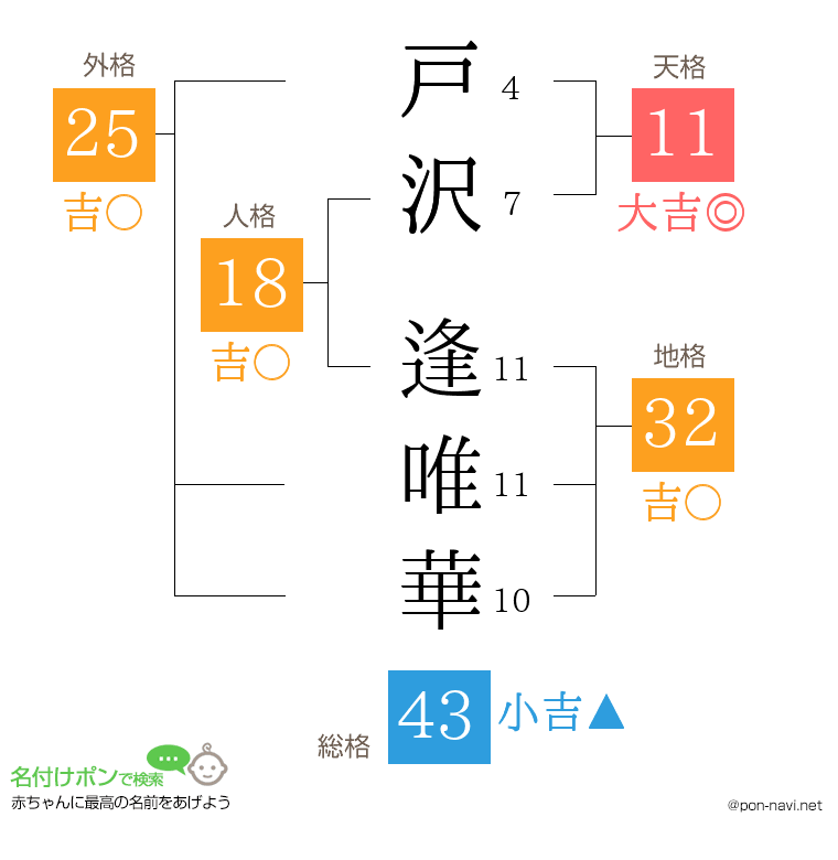 戸沢 逢唯華さんの姓名判断結果