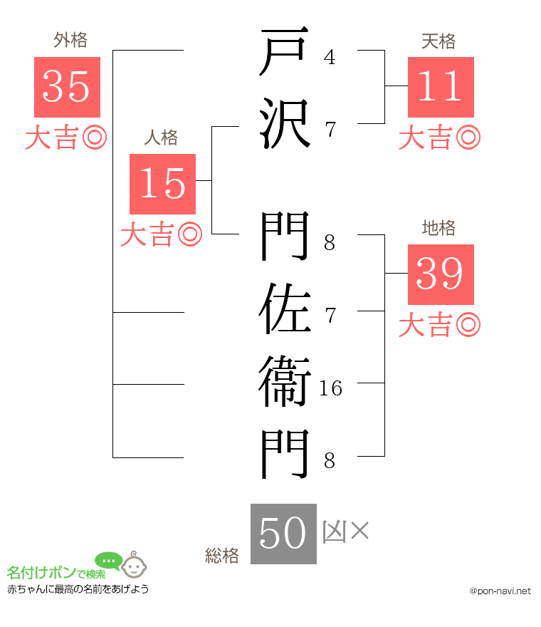 戸沢 門佐衞門さんの姓名判断結果