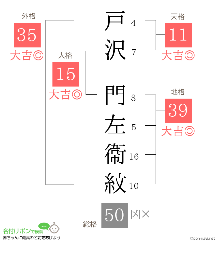戸沢 門左衞紋さんの姓名判断結果