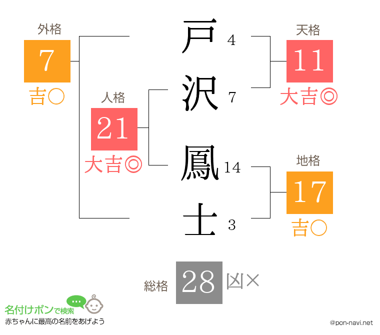 戸沢 鳳士さんの姓名判断結果