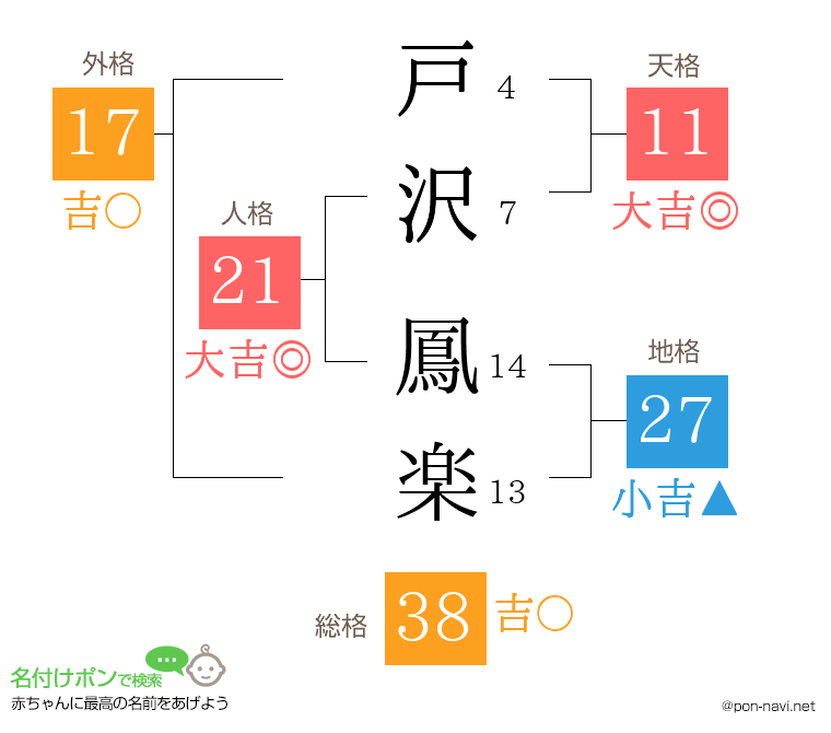 戸沢 鳳楽さんの姓名判断結果