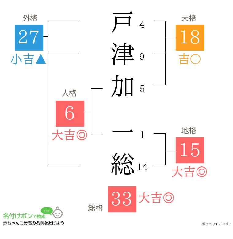 戸津加 一総さんの姓名判断結果