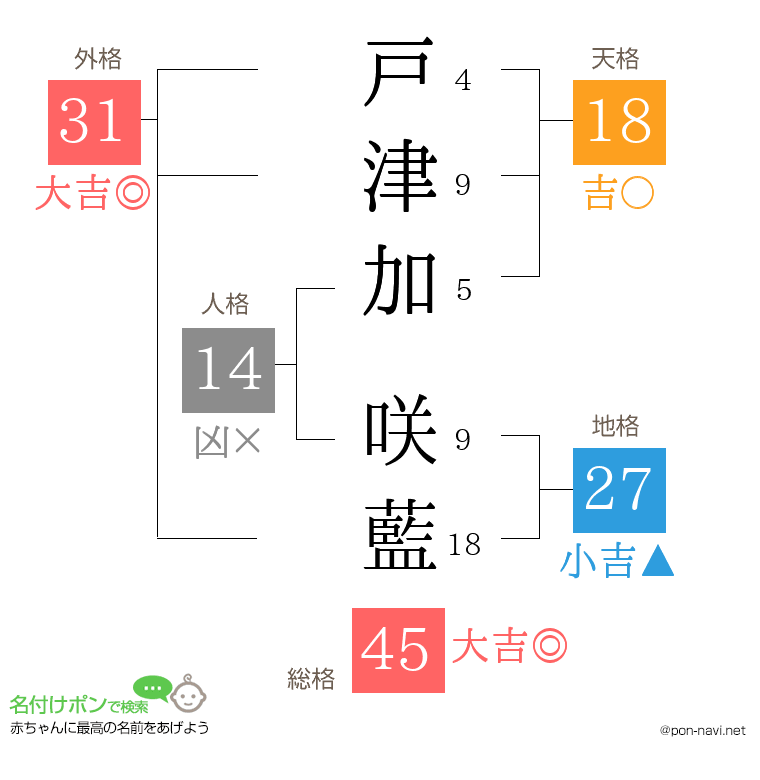戸津加 咲藍さんの姓名判断結果