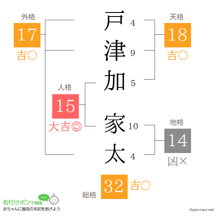 戸津加 家太さんの姓名判断結果
