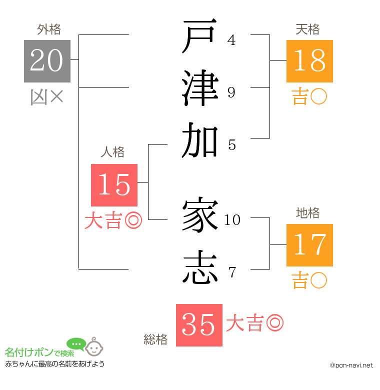 戸津加 家志さんの姓名判断結果