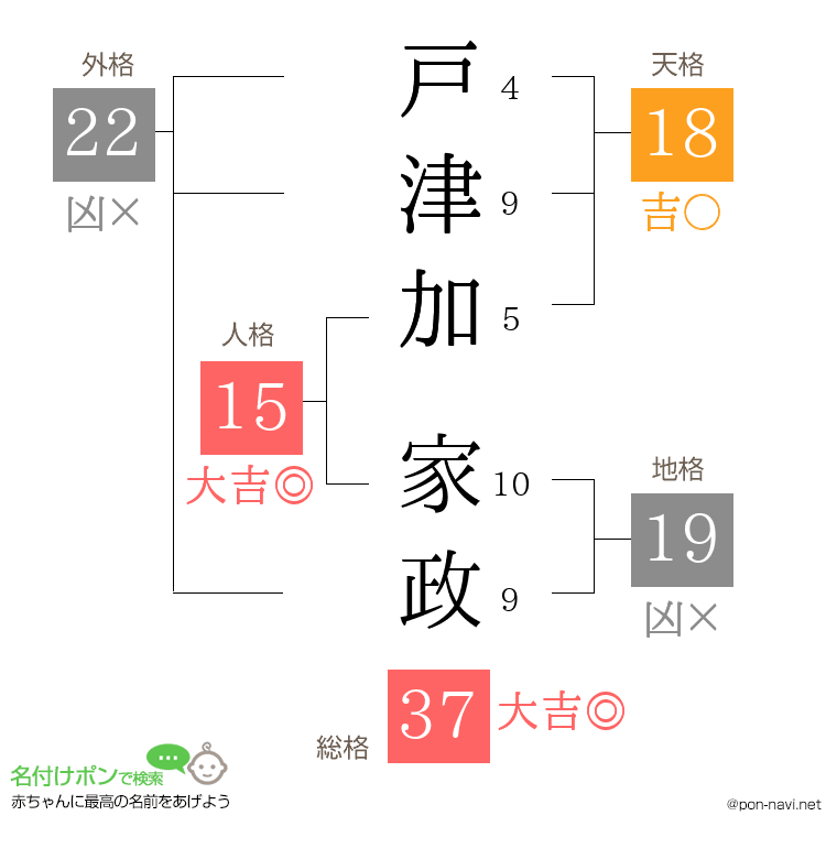 戸津加 家政さんの姓名判断結果