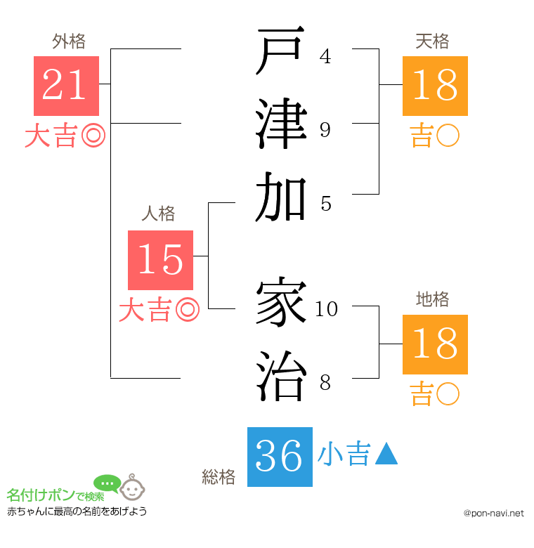 戸津加 家治さんの姓名判断結果