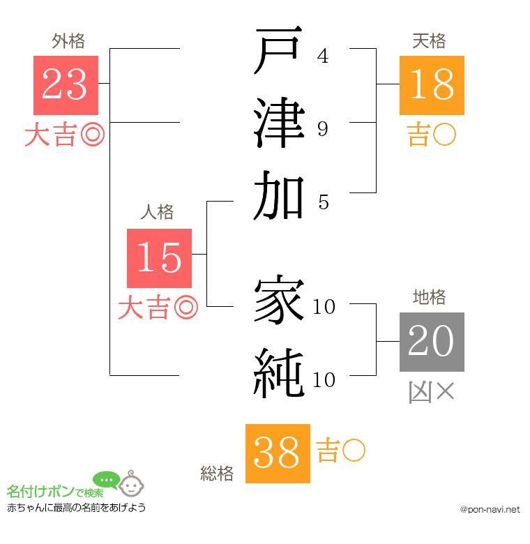 戸津加 家純さんの姓名判断結果