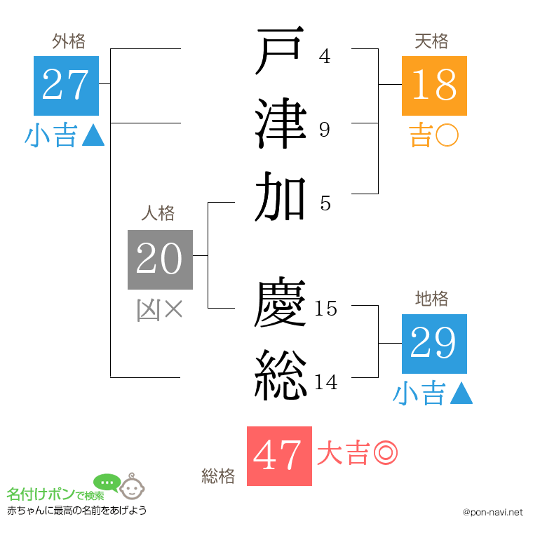 戸津加 慶総さんの姓名判断結果
