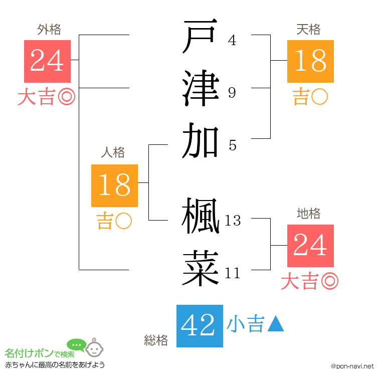 戸津加 楓菜さんの姓名判断結果