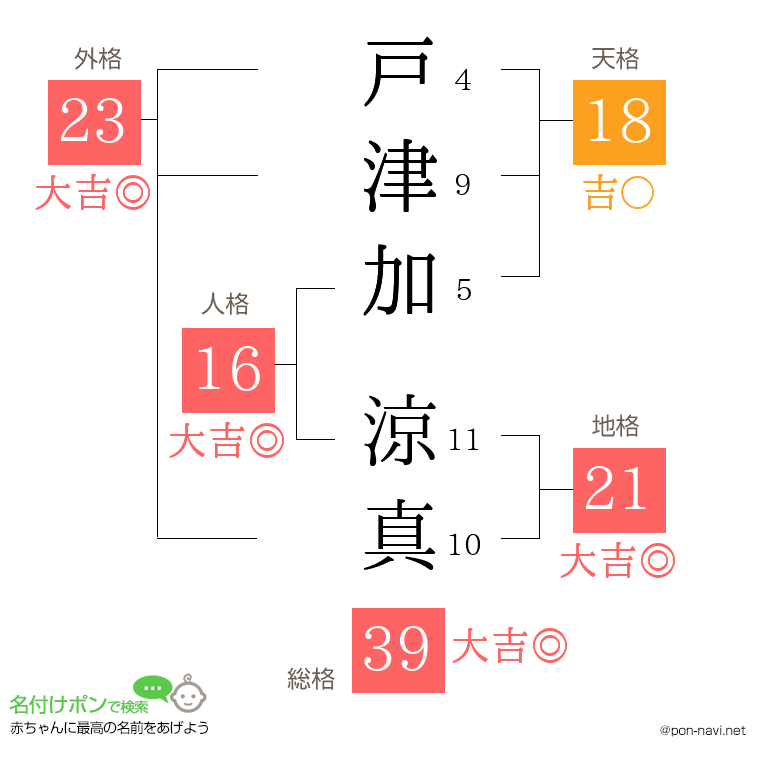 戸津加 涼真さんの姓名判断結果