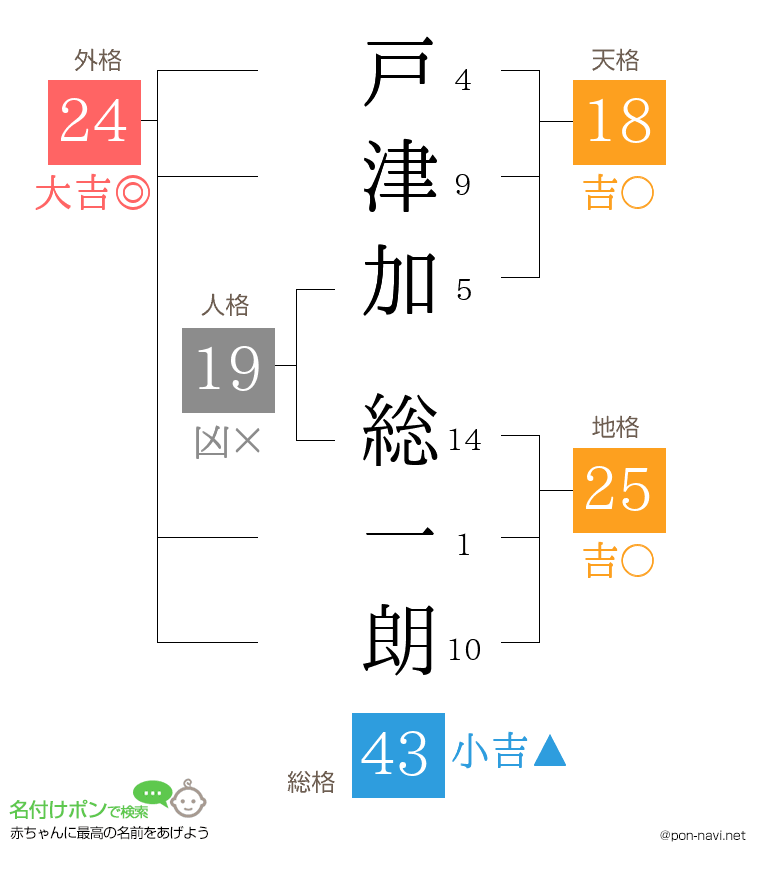 戸津加 総一朗さんの姓名判断結果