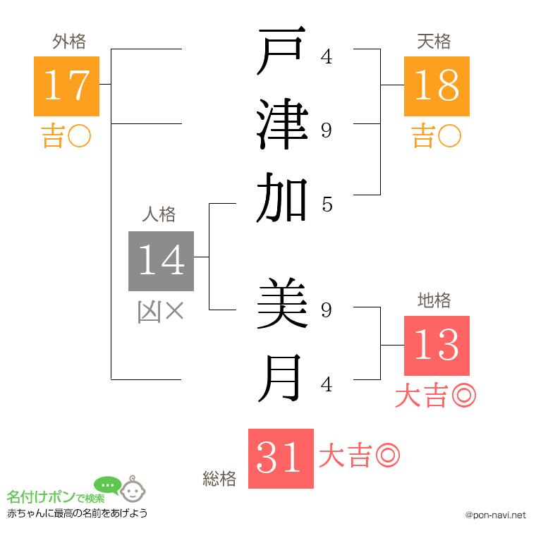 戸津加 美月さんの姓名判断結果