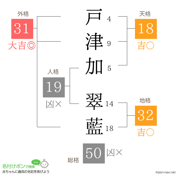戸津加 翠藍さんの姓名判断結果