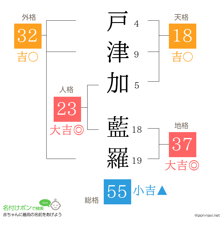 戸津加 藍羅さんの姓名判断結果