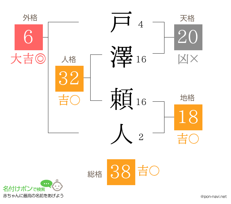 戸澤 頼人さんの姓名判断結果