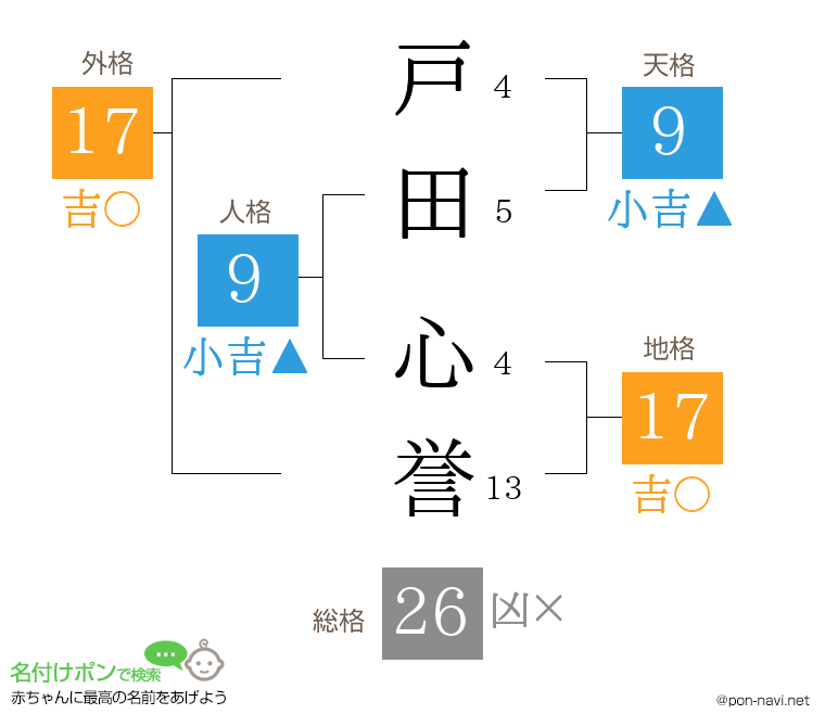 戸田 心誉さんの姓名判断結果
