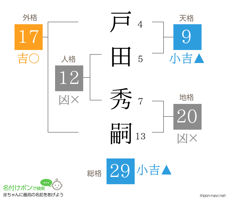 戸田 秀嗣さんの姓名判断結果