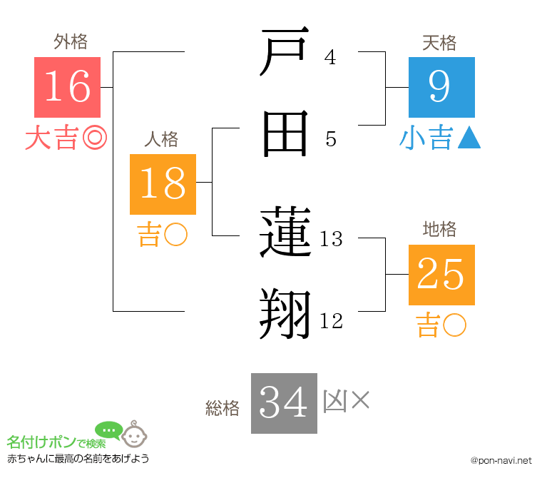 戸田 蓮翔さんの姓名判断結果