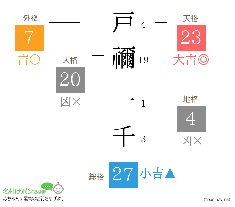 戸禰 一千さんの姓名判断結果