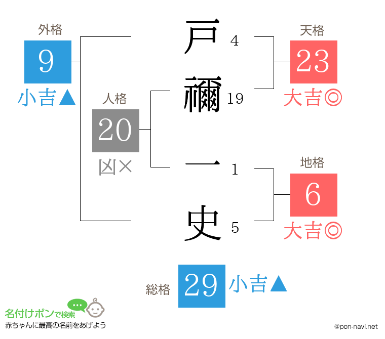 戸禰 一史さんの姓名判断結果