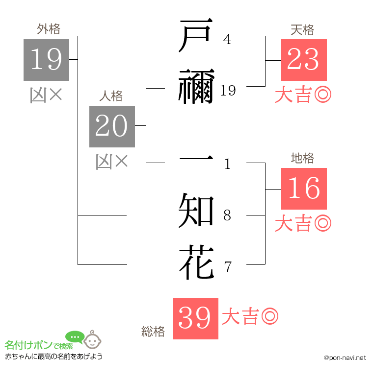 戸禰 一知花さんの姓名判断結果