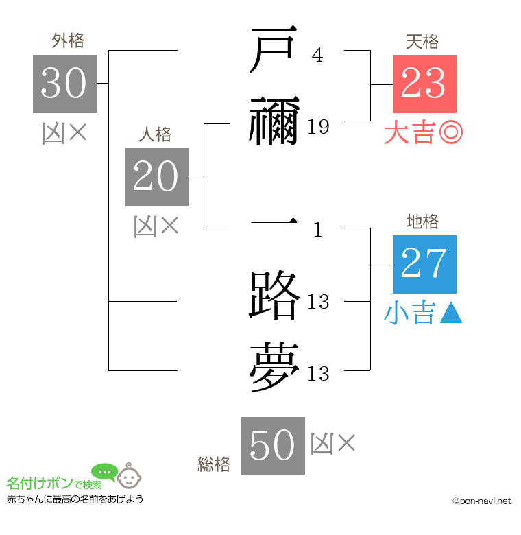戸禰 一路夢さんの姓名判断結果