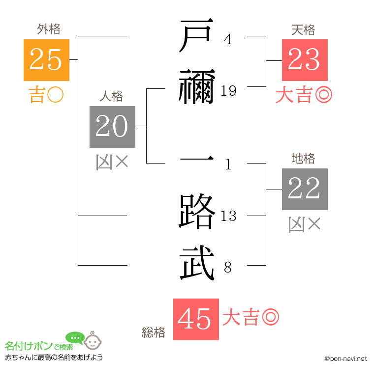 戸禰 一路武さんの姓名判断結果
