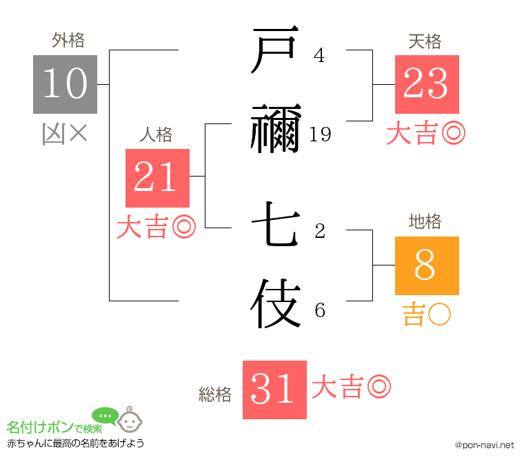 戸禰 七伎さんの姓名判断結果