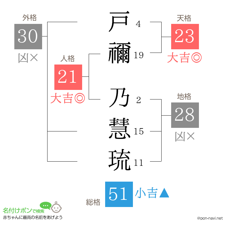 戸禰 乃慧琉さんの姓名判断結果