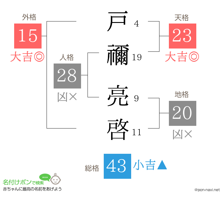 戸禰 亮啓さんの姓名判断結果