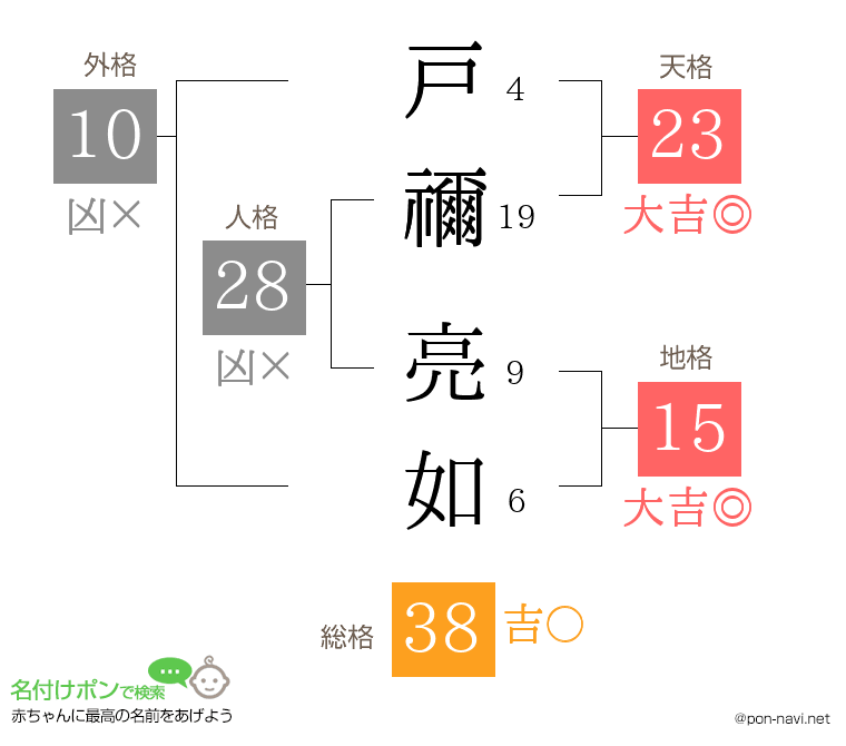 戸禰 亮如さんの姓名判断結果