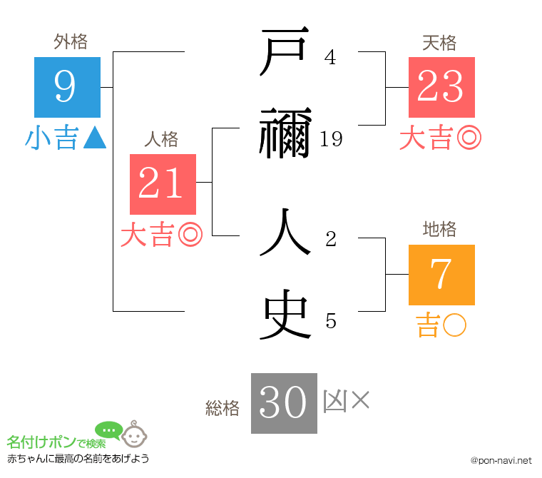 戸禰 人史さんの姓名判断結果