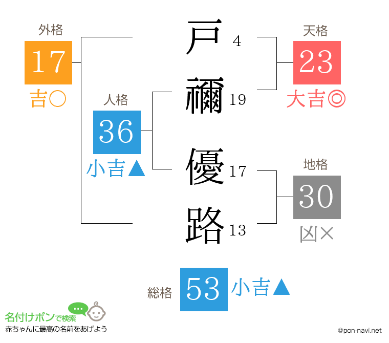戸禰 優路さんの姓名判断結果