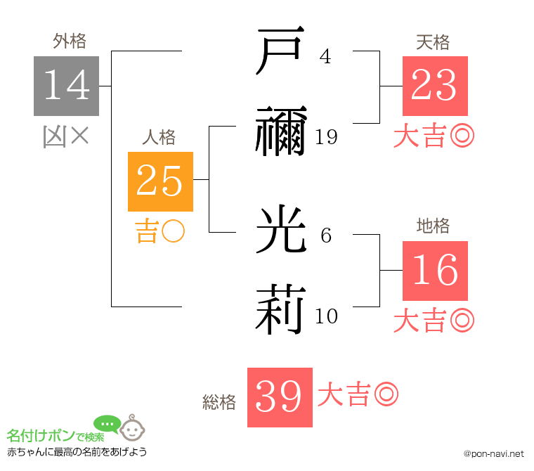 戸禰 光莉さんの姓名判断結果