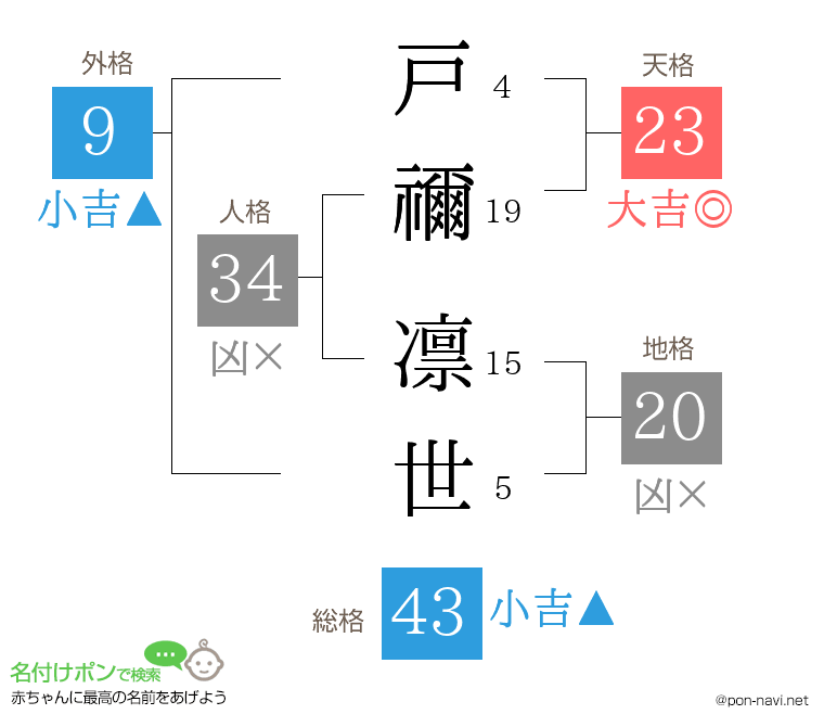 戸禰 凛世さんの姓名判断結果