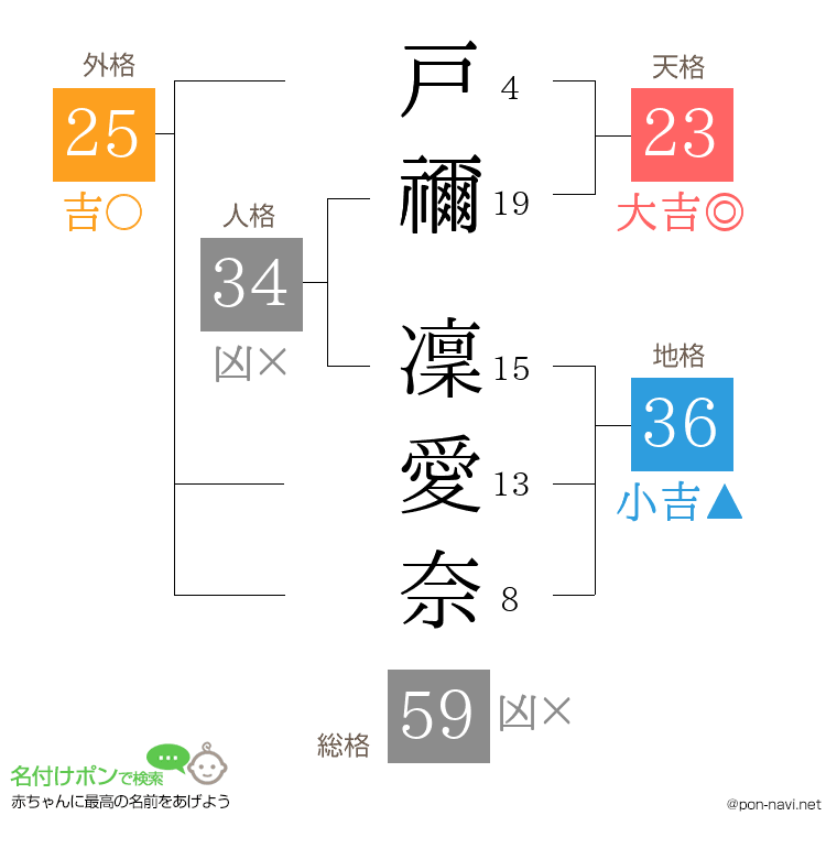戸禰 凜愛奈さんの姓名判断結果