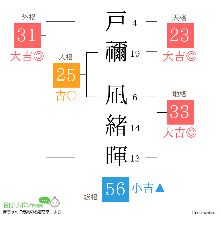 戸禰 凪緒暉さんの姓名判断結果