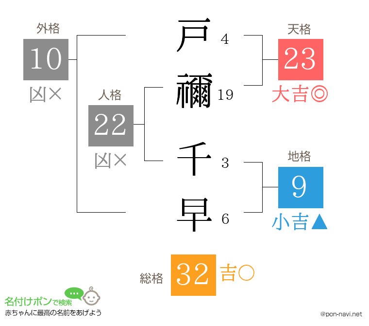 戸禰 千早さんの姓名判断結果