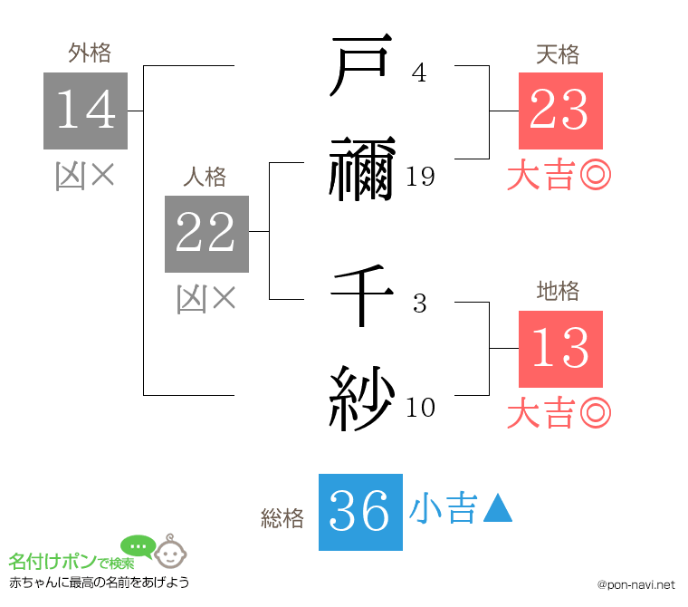 戸禰 千紗さんの姓名判断結果