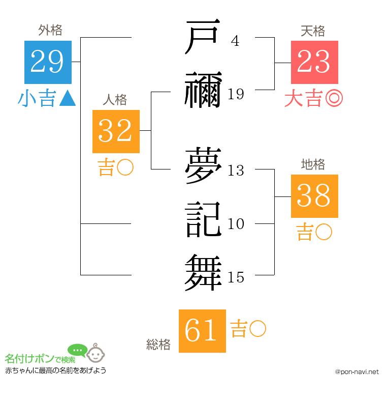 戸禰 夢記舞さんの姓名判断結果