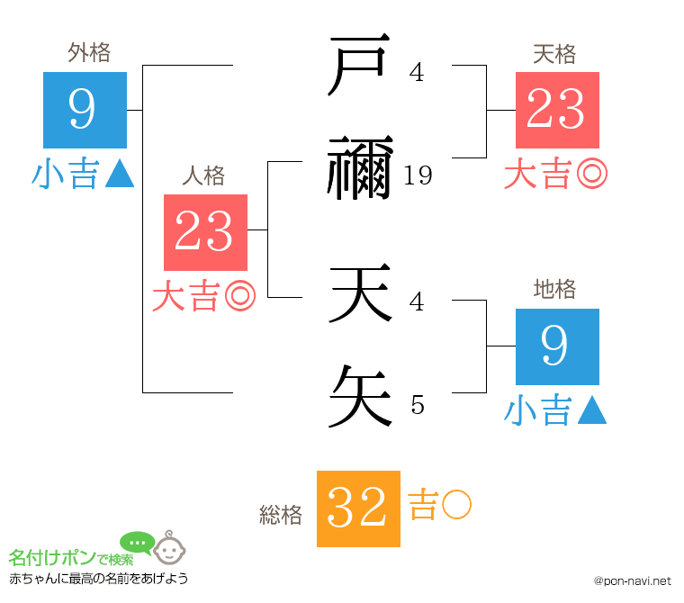 戸禰 天矢さんの姓名判断結果