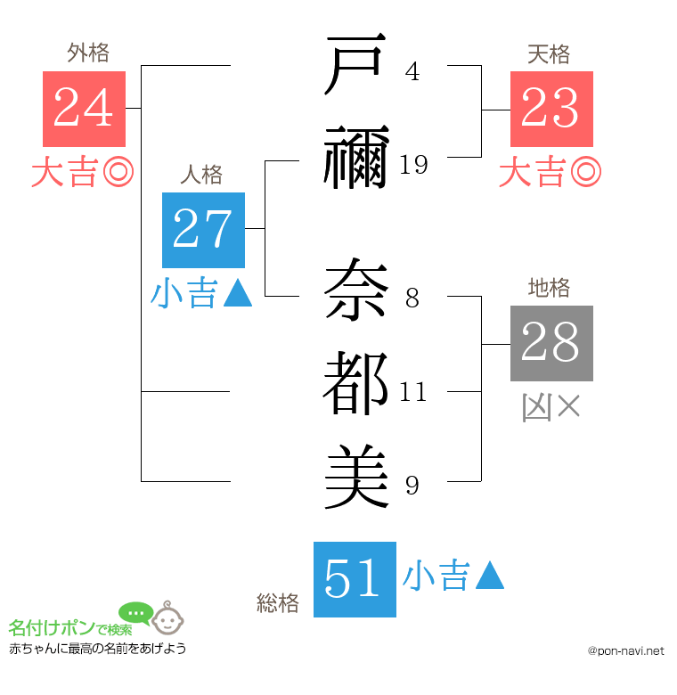 戸禰 奈都美さんの姓名判断結果